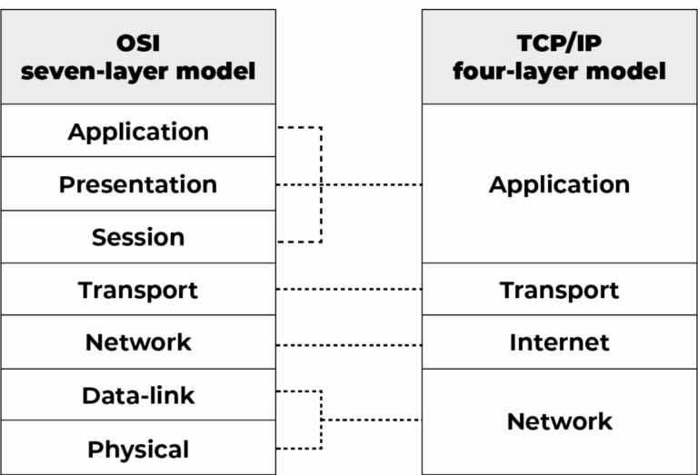 5 เลเยอร์ของ TCP/IP